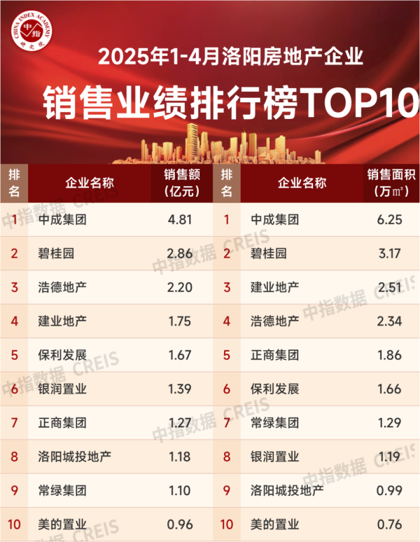 配资股票网站 2025年1-4月洛阳房地产企业销售业绩TOP10
